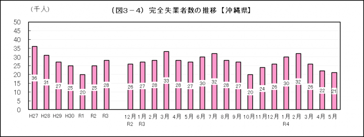 グラフ：完全失業者数の推移（沖縄県）