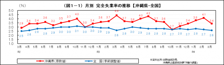 グラフ：月別　完全失業率の推移（沖縄県・全国）