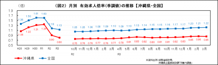 グラフ：月別　有効求人倍率（季調値）の推移（沖縄県・全国）