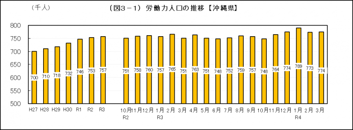 グラフ：労働力人口の推移（沖縄県）