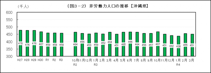 グラフ：非労働力人口の推移（沖縄県）