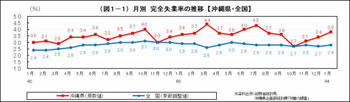 グラフ：月別　完全失業率の推移（沖縄県・全国）