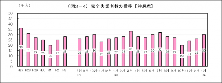 グラフ：完全失業者数の推移（沖縄県）