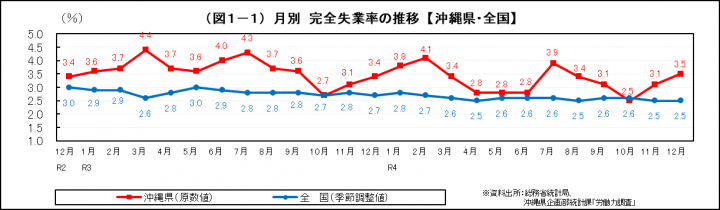 グラフ：月別　完全失業率の推移（沖縄県・全国）