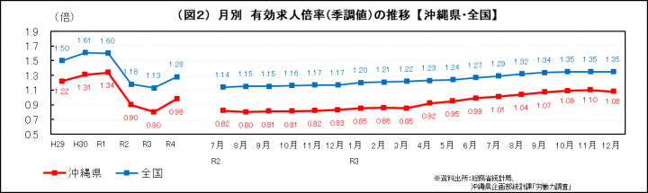 グラフ：月別　有効求人倍率（季調値）の推移（沖縄県・全国）