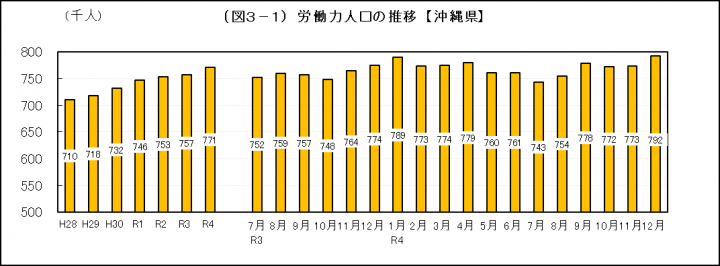 グラフ：労働力人口の推移（沖縄県）