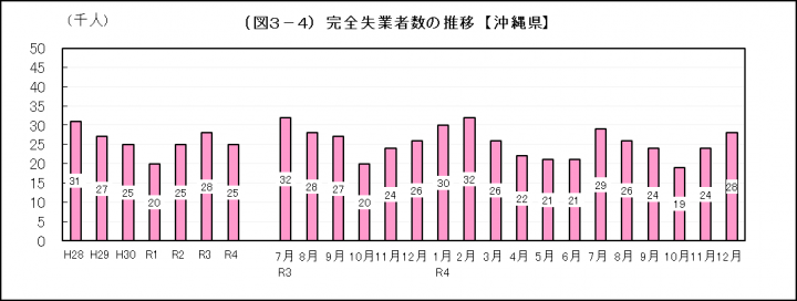 グラフ：完全失業者数の推移（沖縄県）