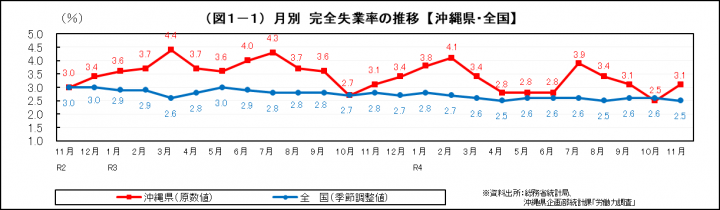 グラフ：月別　完全失業率の推移（沖縄県・全国）