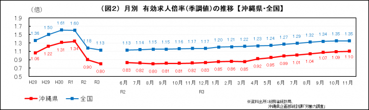 グラフ：月別　有効求人倍率（季調値）の推移（沖縄県・全国）