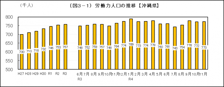 グラフ：労働力人口の推移（沖縄県）