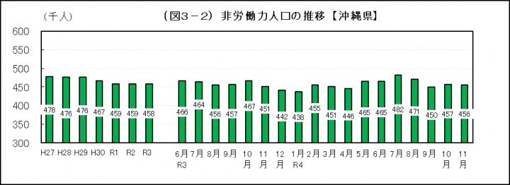 グラフ：非労働力人口の推移（沖縄県）