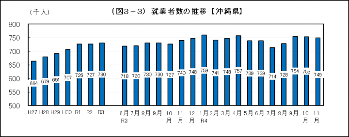 グラフ：就業者数の推移（沖縄県）