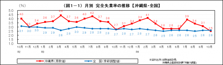 グラフ：月別　完全失業率の推移（沖縄県・全国）