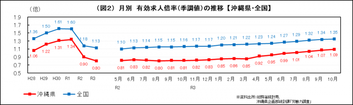 グラフ：月別　有効求人倍率（季調値）の推移（沖縄県・全国）