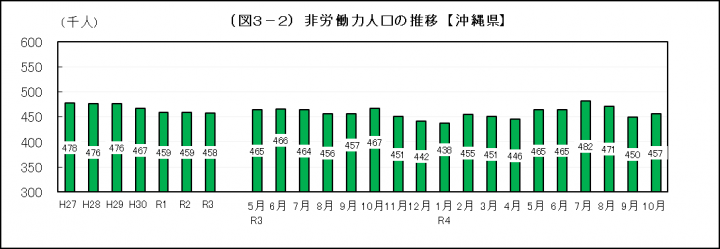 グラフ：非労働力人口の推移（沖縄県）