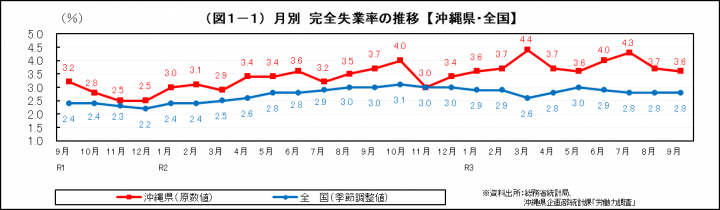 グラフ：月別　完全失業率の推移（沖縄県・全国）