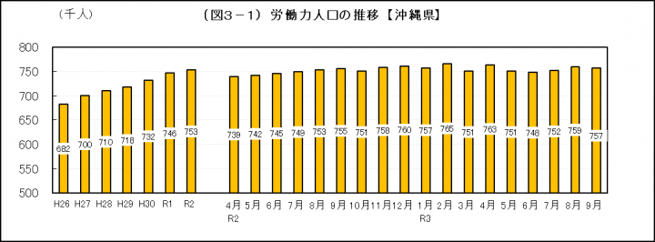 グラフ：労働力人口の推移（沖縄県）