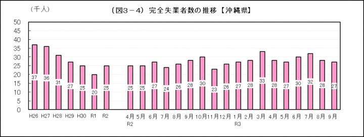 グラフ：完全失業者数の推移（沖縄県）