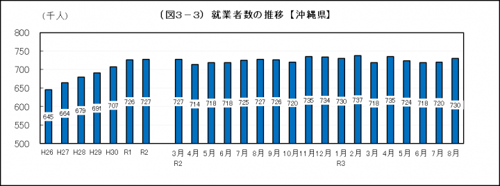 グラフ：就業者数の推移（沖縄県）