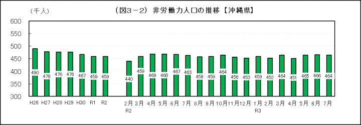 グラフ：非労働力人口の推移（沖縄県）