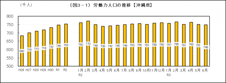 グラフ：労働力人口の推移（沖縄県）