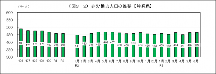 グラフ：非労働力人口の推移（沖縄県）