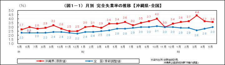 グラフ：月別　完全失業率の推移（沖縄県・全国）