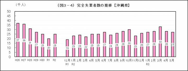 グラフ：完全失業者数の推移（沖縄県）