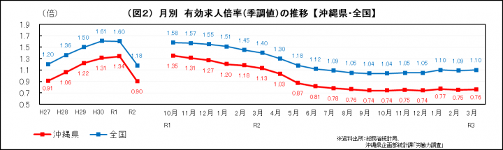 グラフ：月別　有効求人倍率（季調値）の推移（沖縄県・全国）