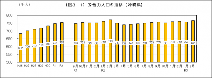 グラフ：労働力人口の推移（沖縄県）