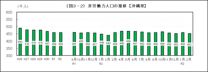 グラフ：非労働力人口の推移（沖縄県）