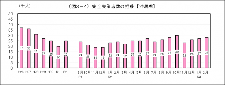 グラフ：完全失業者数の推移（沖縄県）