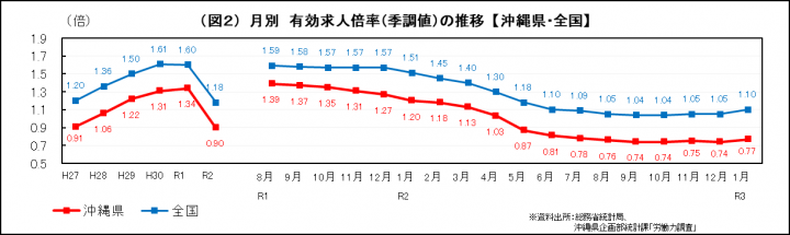 グラフ：月別　有効求人倍率（季調値）の推移（沖縄県・全国）