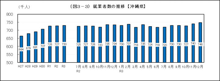 グラフ：就業者数の推移（沖縄県）