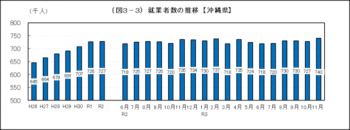 グラフ：就業者数の推移（沖縄県）