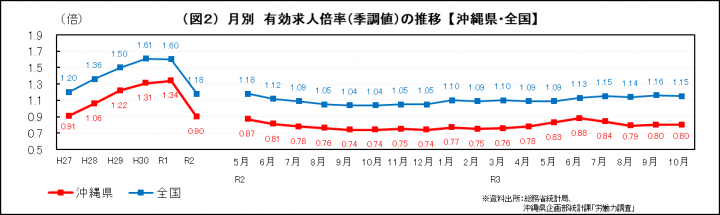 グラフ：月別　有効求人倍率（季調値）の推移（沖縄県・全国）