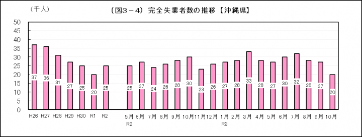 グラフ：完全失業者数の推移（沖縄県）