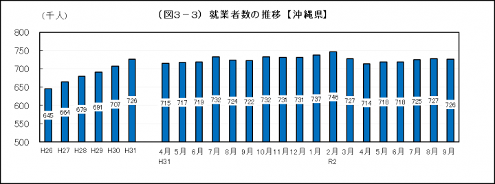 グラフ：就業者数の推移（沖縄県）