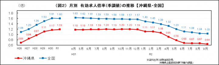 グラフ：月別　有効求人倍率（季調値）の推移（沖縄県・全国）