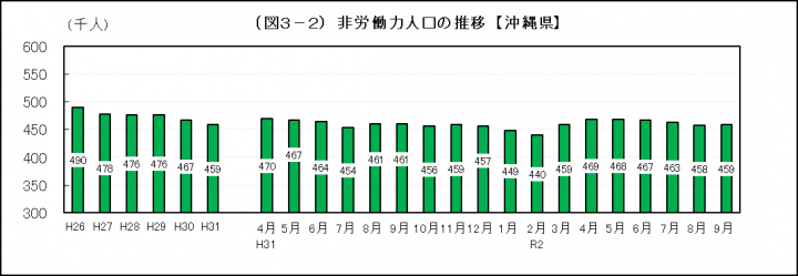 グラフ：非労働力人口の推移（沖縄県）