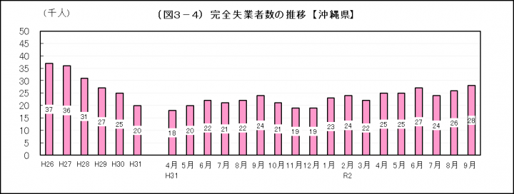 グラフ：完全失業者数の推移（沖縄県）