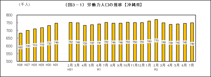 グラフ：労働力人口の推移（沖縄県）