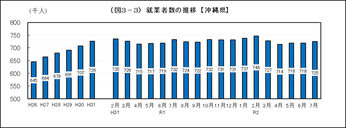 グラフ：就業者数の推移（沖縄県）