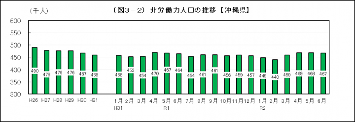 グラフ：非労働力人口の推移（沖縄県）