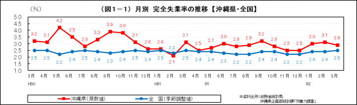 グラフ：月別　完全失業率の推移（沖縄県・全国）