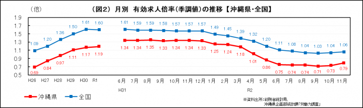 グラフ：月別　有効求人倍率（季調値）の推移（沖縄県・全国）