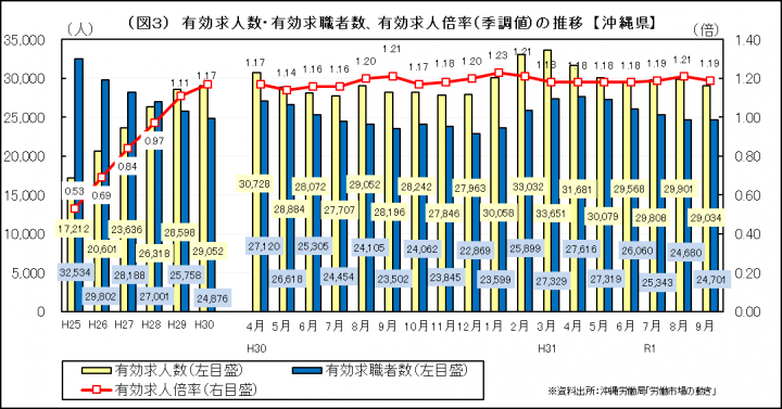 グラフ：有効求人数・有効求職者数、有効求人倍率（季調値）の推移（沖縄県）