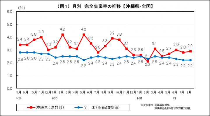 イラスト：月別　完全失業率の推移（沖縄県・全国）