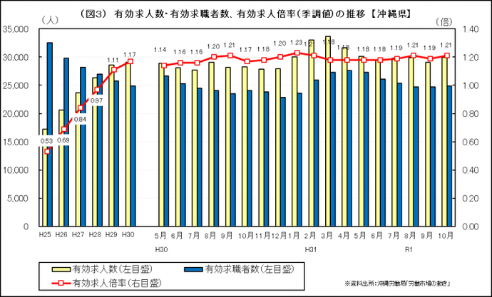 イラスト：有効求人数・有効求職者数、有効求人倍率（季調値）の推移（沖縄県）