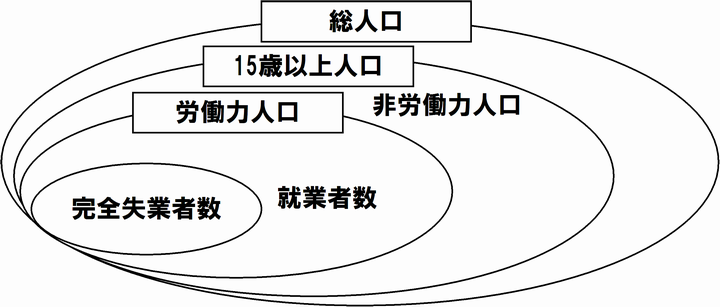 イラスト：総人口・15歳以上人口・労働力人口・完全失業者数の概念図